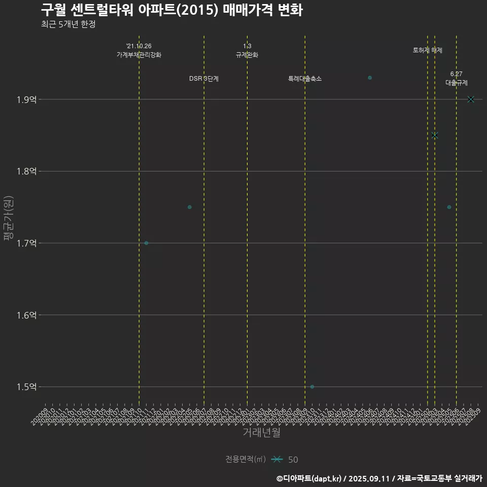 구월 센트럴타워 아파트(2015) 매매가격 변화
