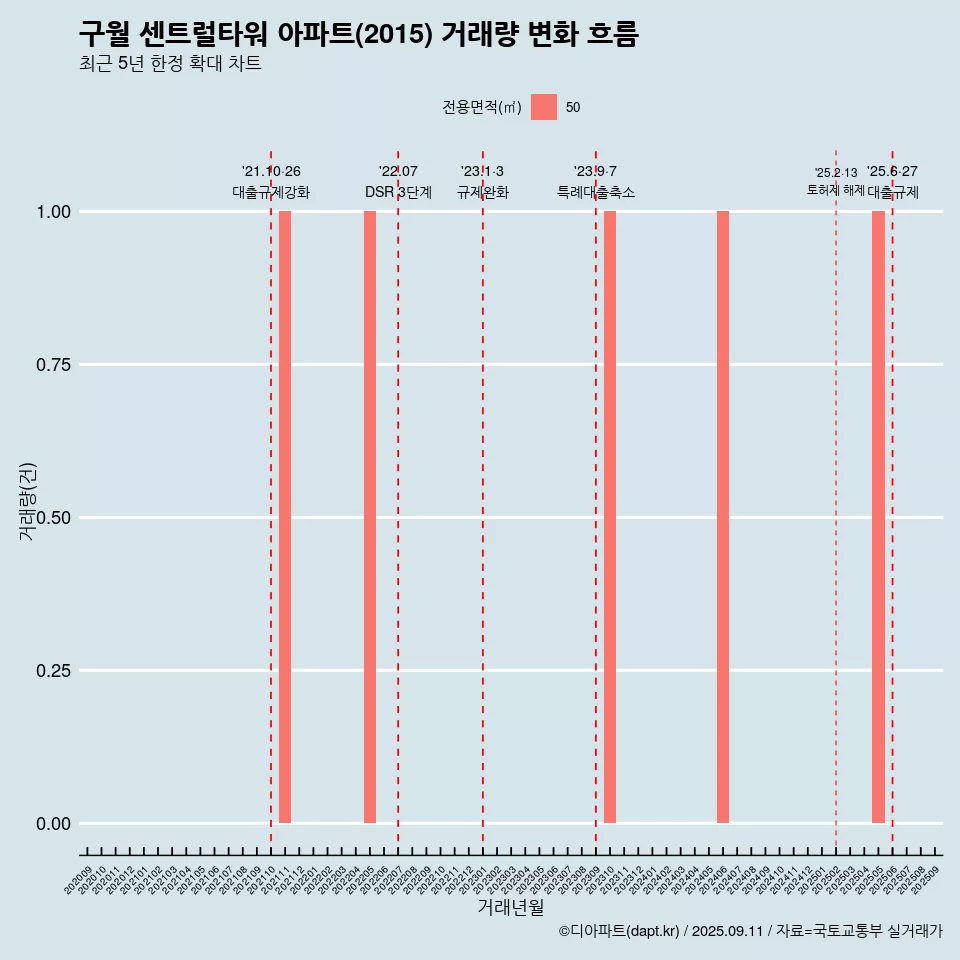 구월 센트럴타워 아파트(2015) 거래량 변화 흐름