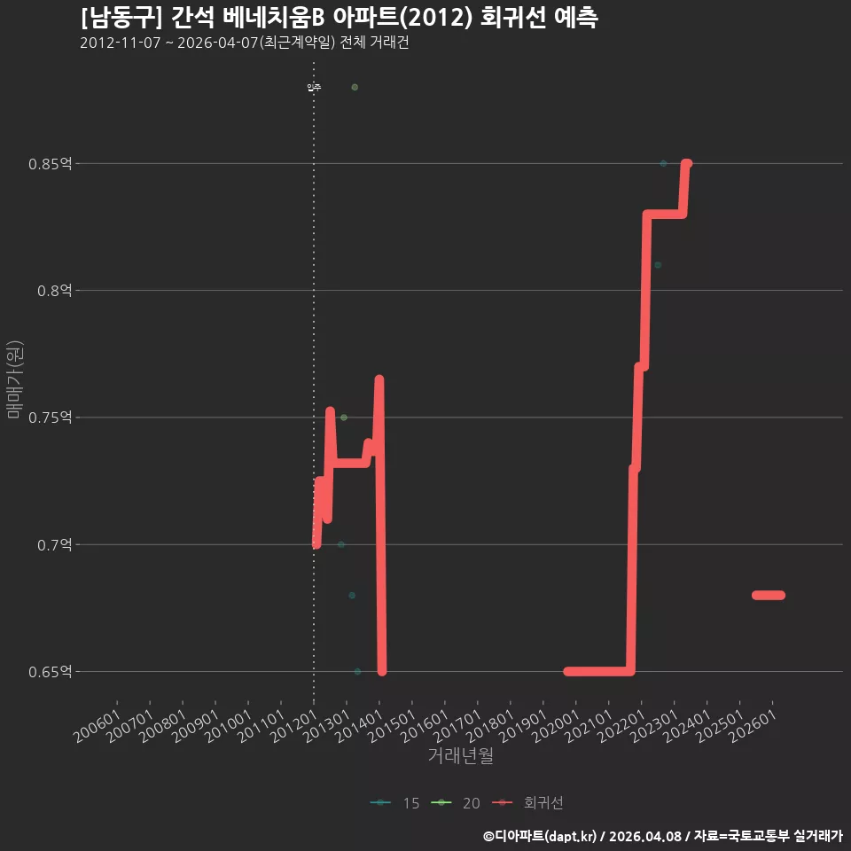 [남동구] 간석 베네치움B 아파트(2012) 회귀선 예측