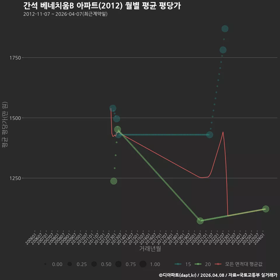 간석 베네치움B 아파트(2012) 월별 평균 평당가