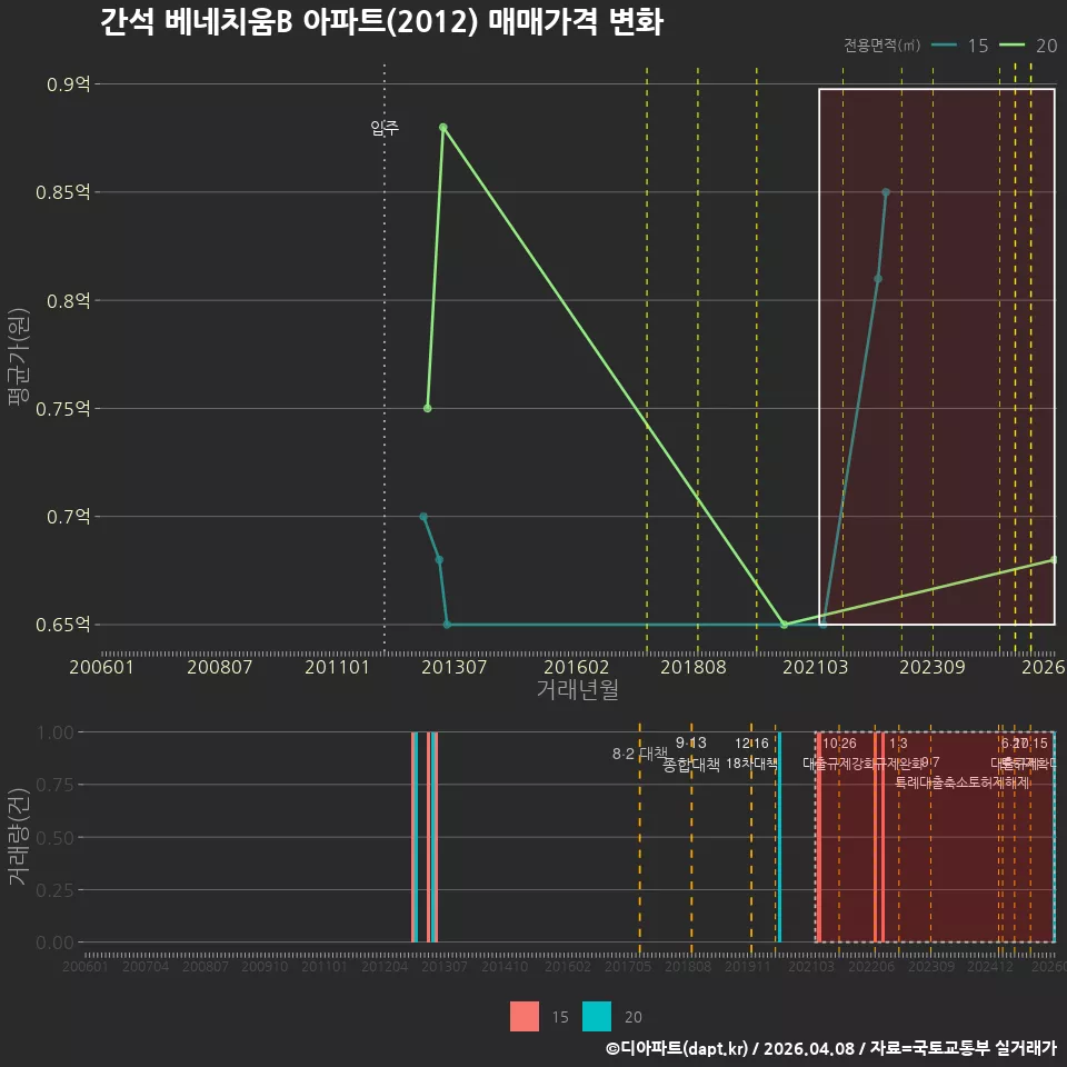 간석 베네치움B 아파트(2012) 매매가격 변화