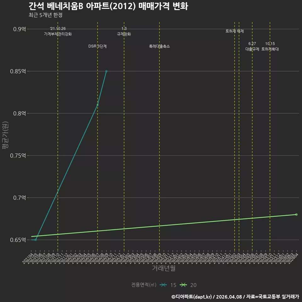 간석 베네치움B 아파트(2012) 매매가격 변화