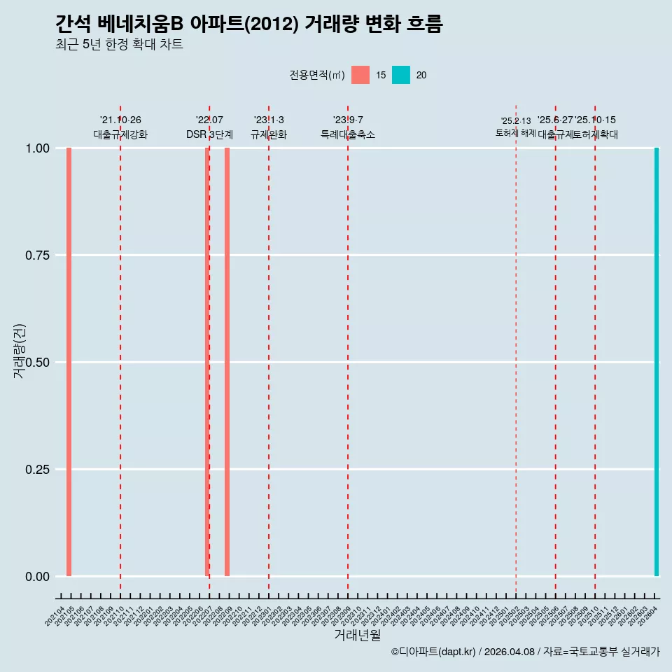 간석 베네치움B 아파트(2012) 거래량 변화 흐름