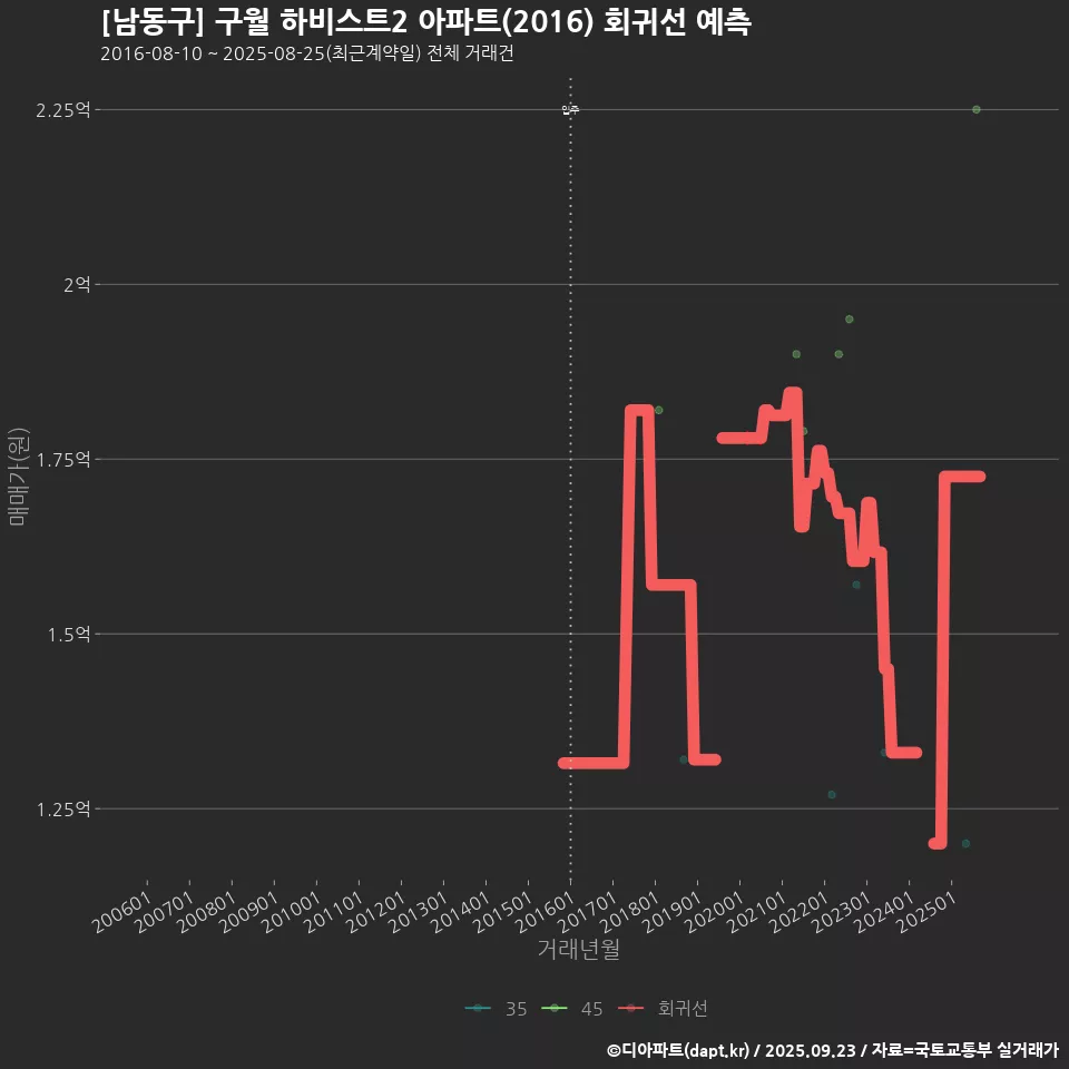 [남동구] 구월 하비스트2 아파트(2016) 회귀선 예측