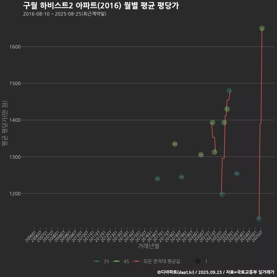 구월 하비스트2 아파트(2016) 월별 평균 평당가