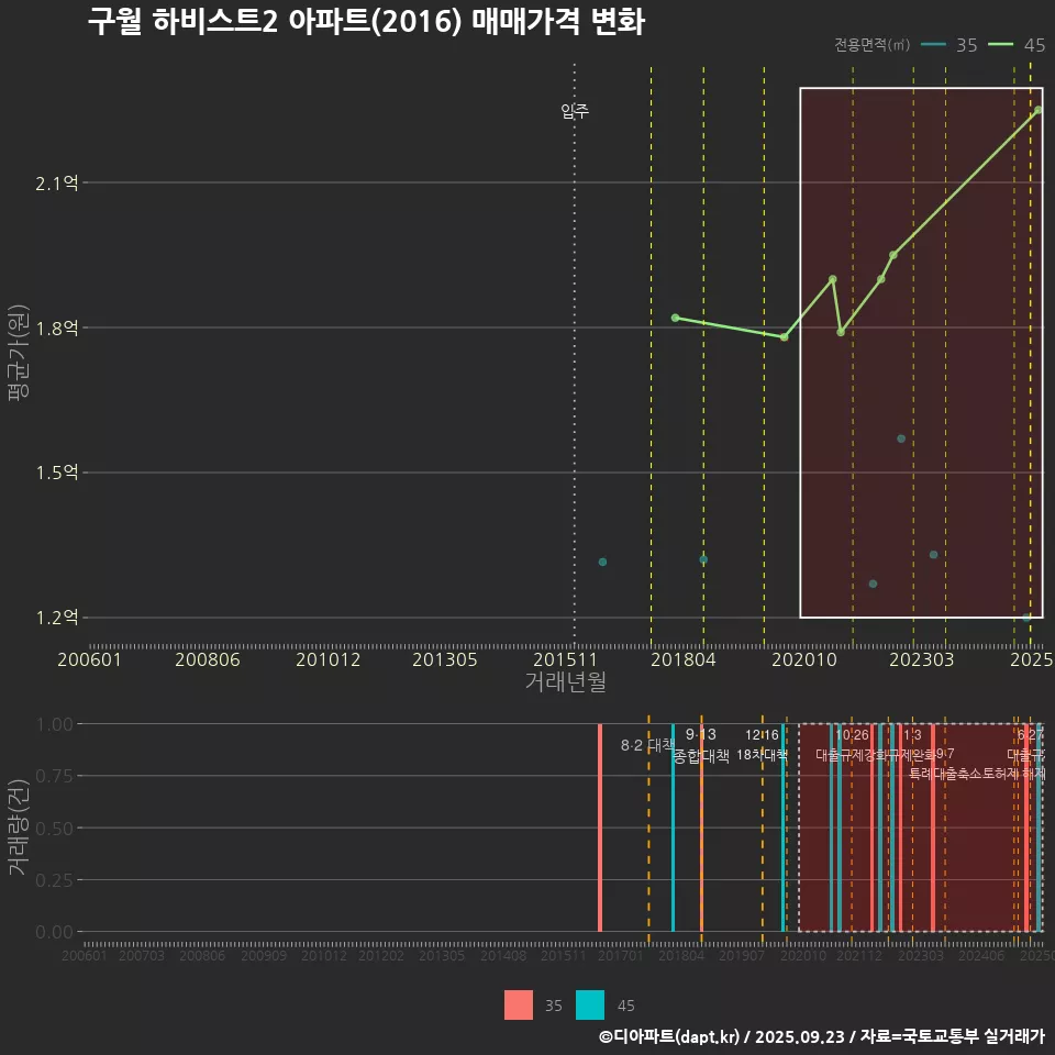 구월 하비스트2 아파트(2016) 매매가격 변화
