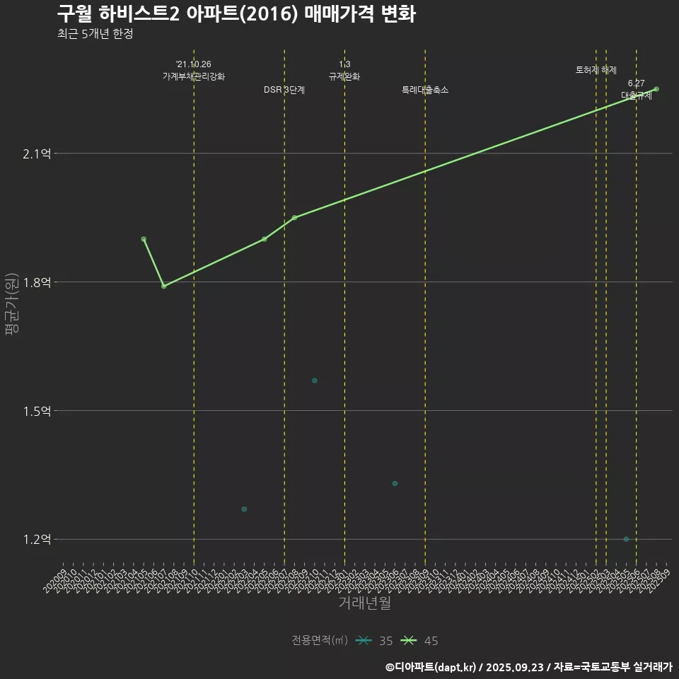 구월 하비스트2 아파트(2016) 매매가격 변화