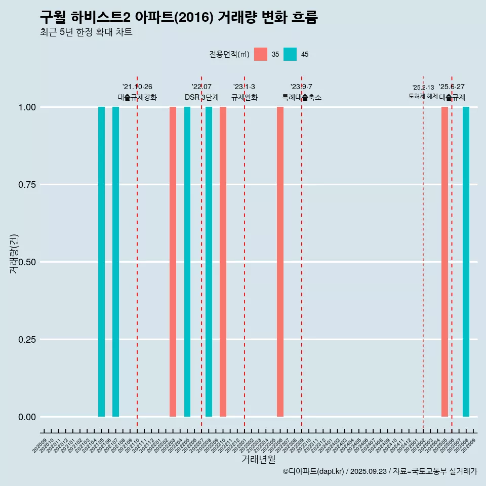 구월 하비스트2 아파트(2016) 거래량 변화 흐름