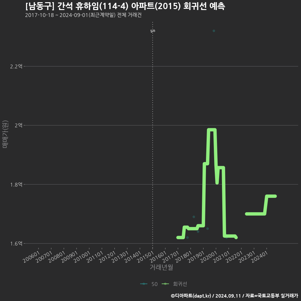 [남동구] 간석 휴하임(114-4) 아파트(2015) 회귀선 예측