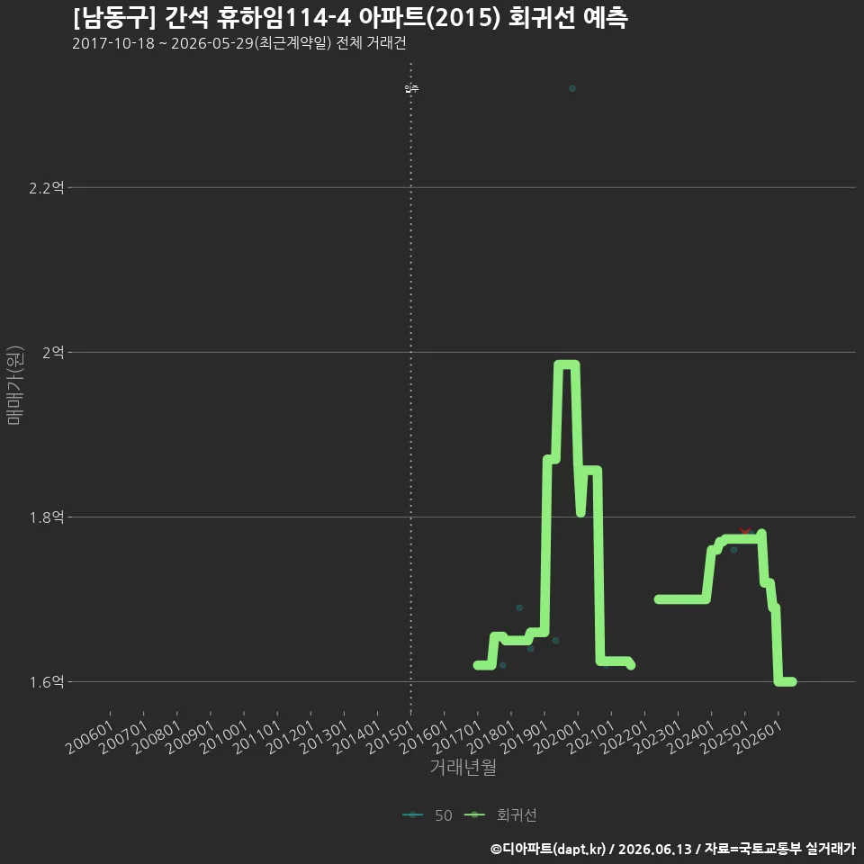 [남동구] 간석 휴하임114-4 아파트(2015) 회귀선 예측