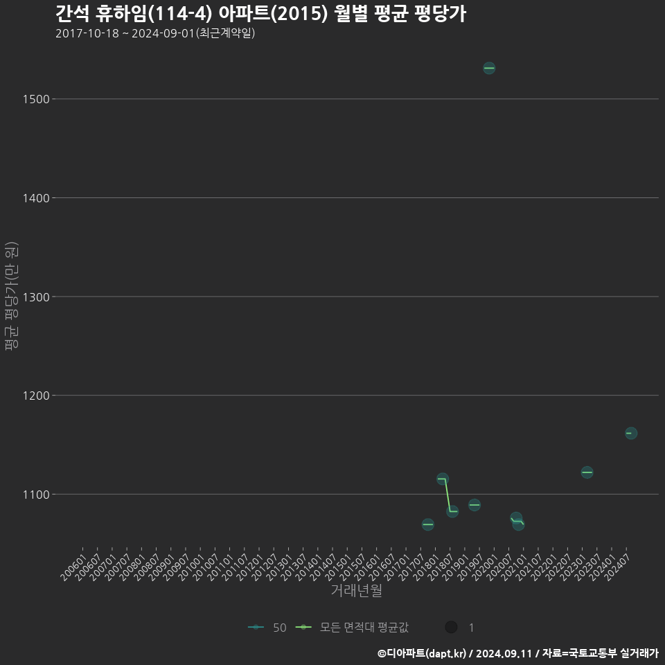 간석 휴하임(114-4) 아파트(2015) 월별 평균 평당가