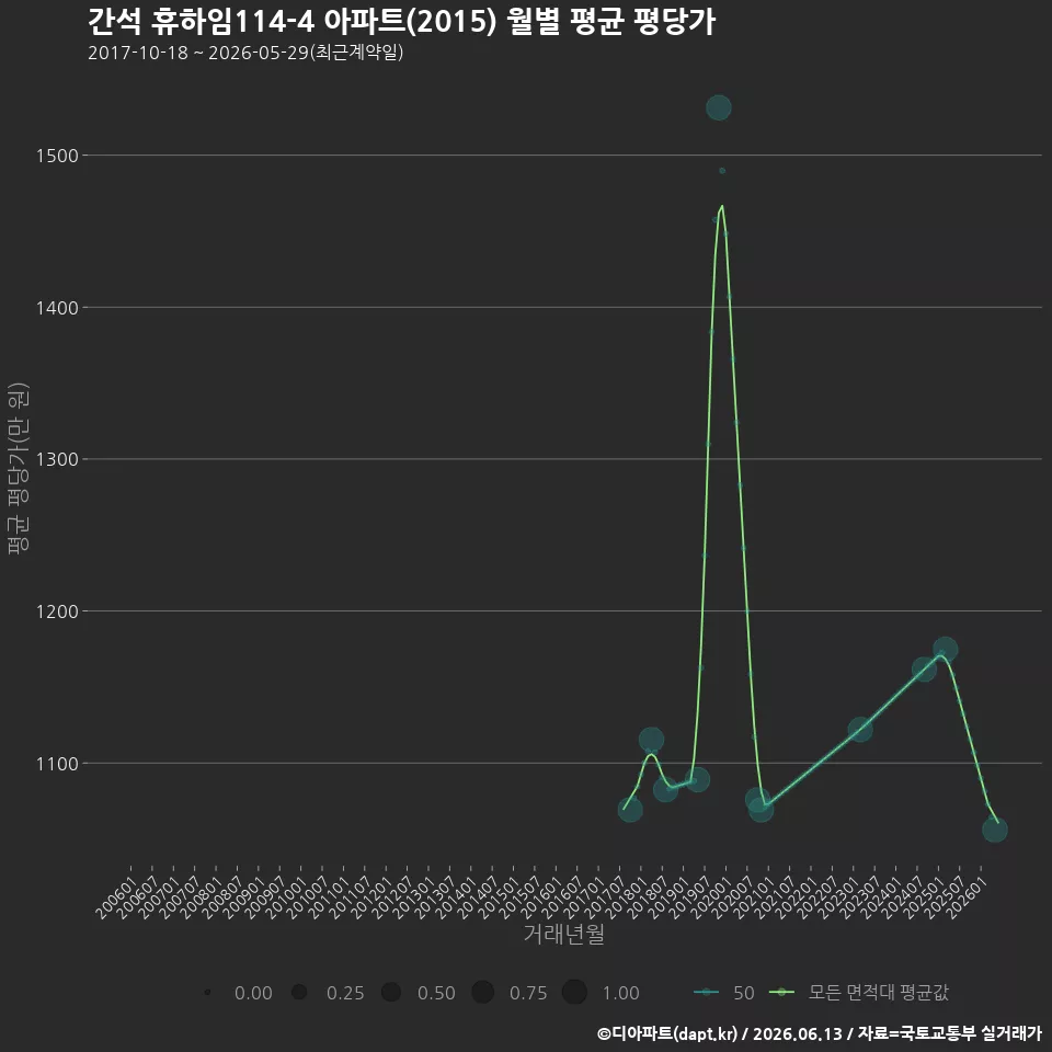 간석 휴하임114-4 아파트(2015) 월별 평균 평당가