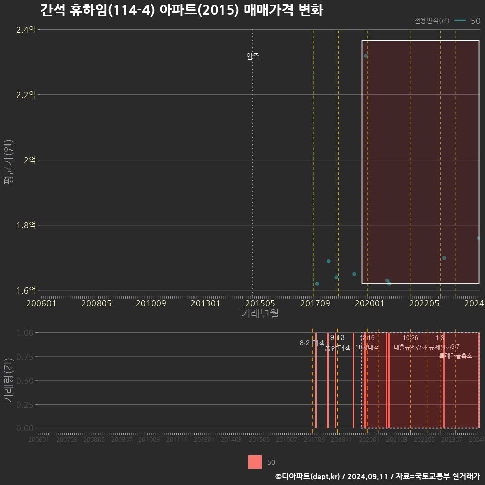 간석 휴하임(114-4) 아파트(2015) 매매가격 변화