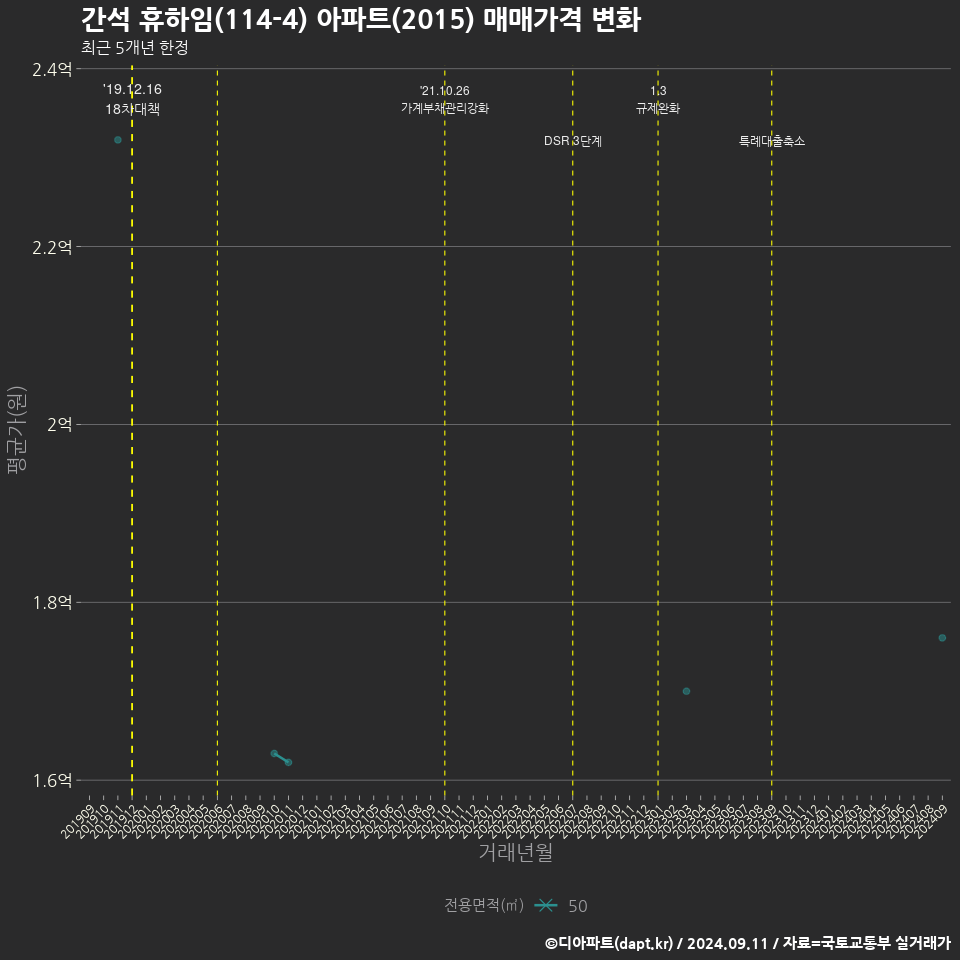 간석 휴하임(114-4) 아파트(2015) 매매가격 변화