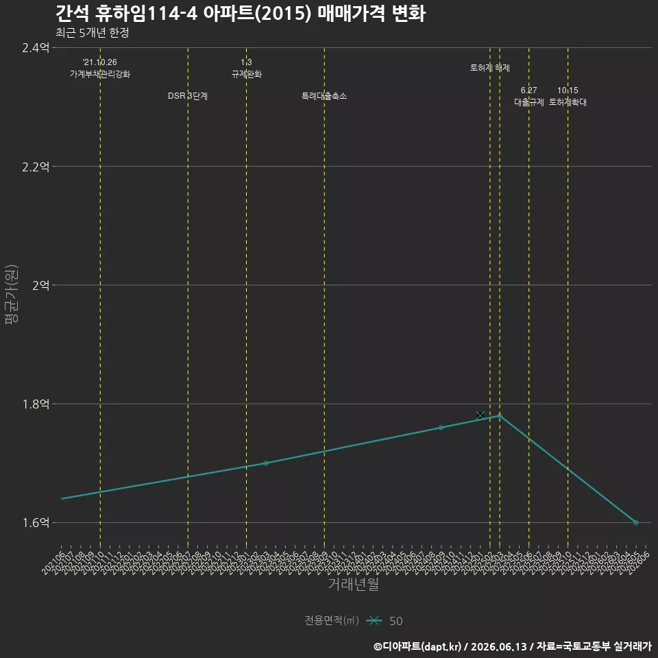 간석 휴하임114-4 아파트(2015) 매매가격 변화
