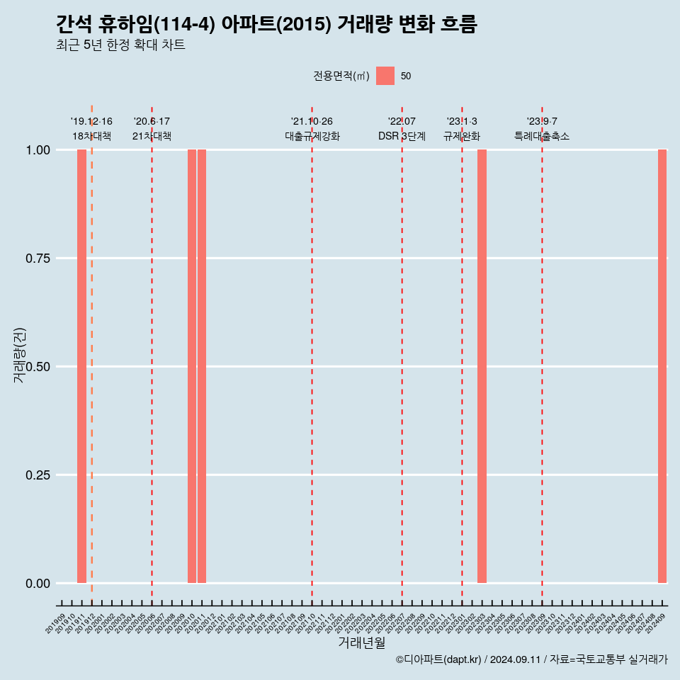 간석 휴하임(114-4) 아파트(2015) 거래량 변화 흐름