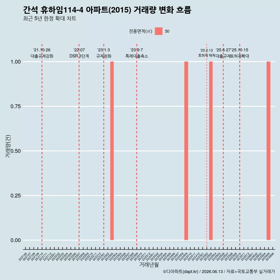 간석 휴하임114-4 아파트(2015) 거래량 변화 흐름