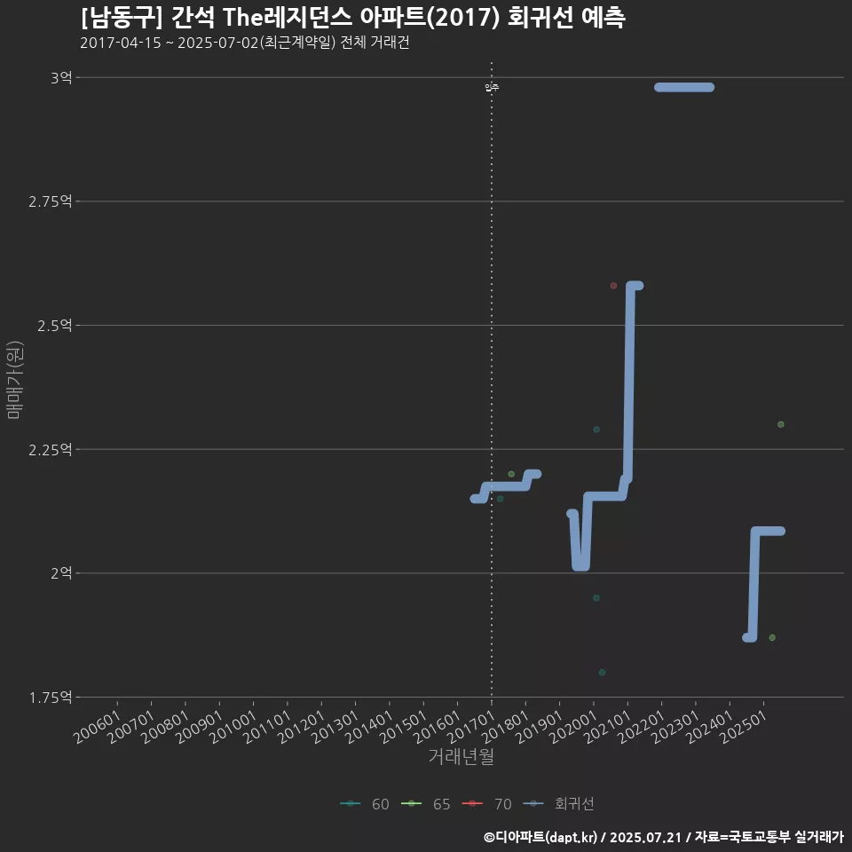 [남동구] 간석 The레지던스 아파트(2017) 회귀선 예측