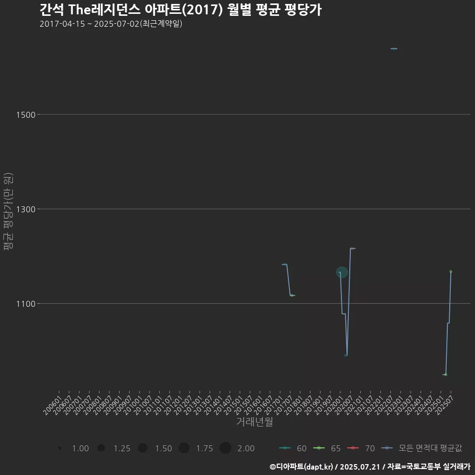 간석 The레지던스 아파트(2017) 월별 평균 평당가