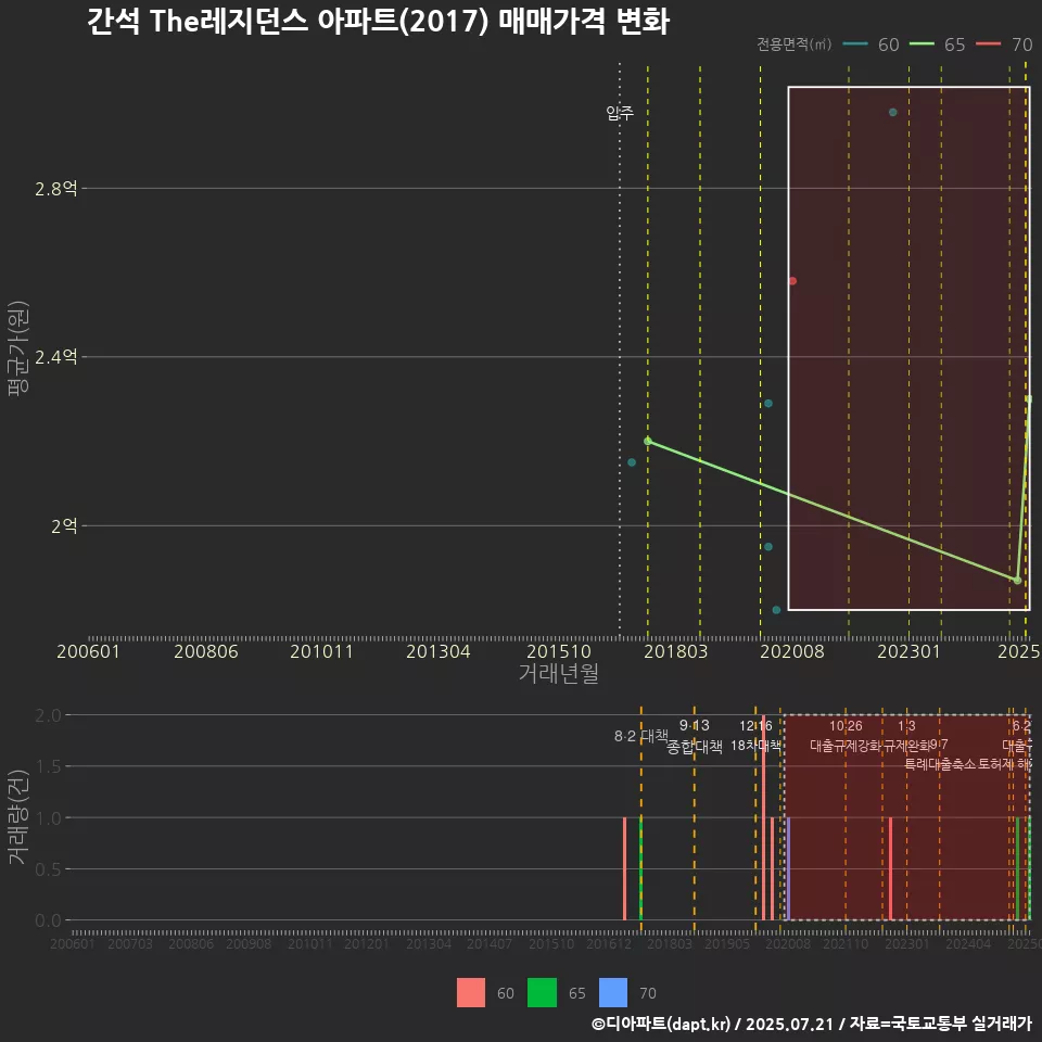 간석 The레지던스 아파트(2017) 매매가격 변화