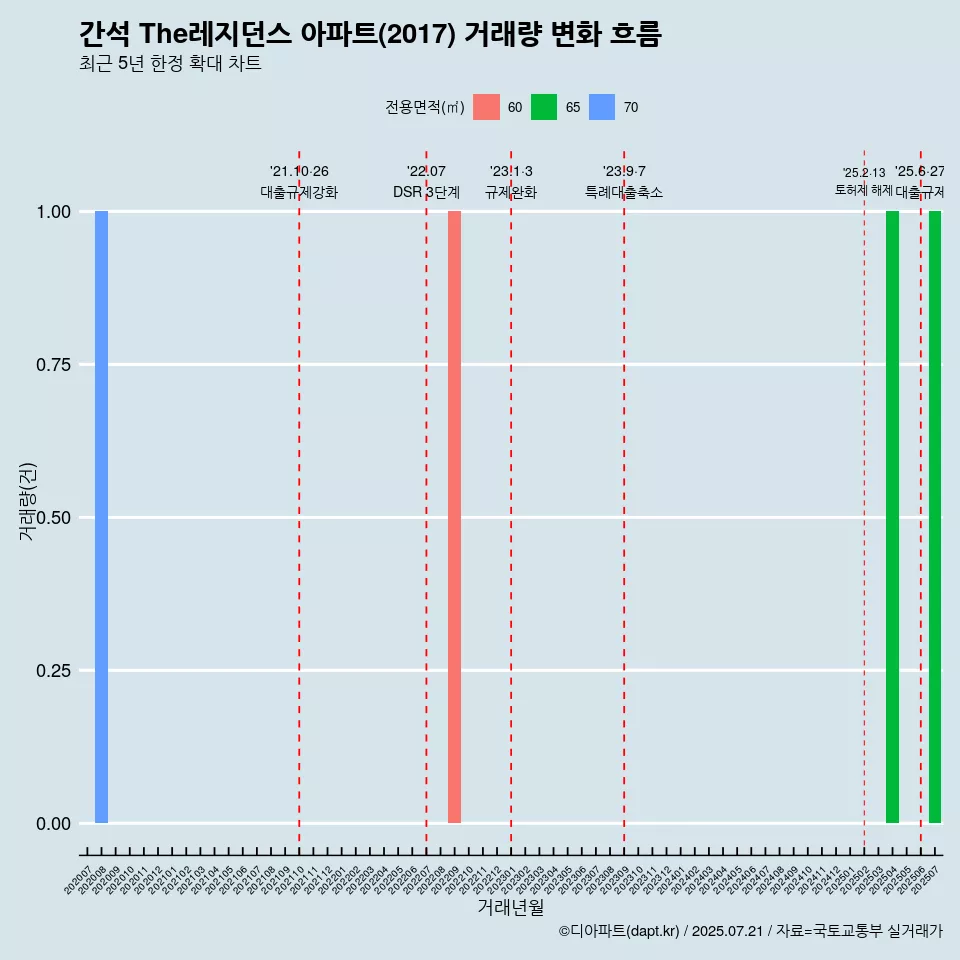간석 The레지던스 아파트(2017) 거래량 변화 흐름