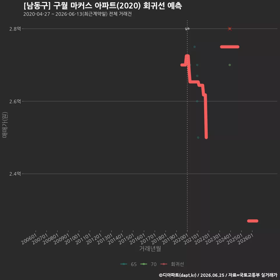 [남동구] 구월 마커스 아파트(2020) 회귀선 예측