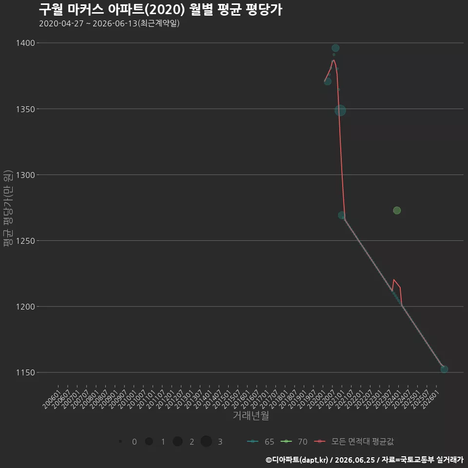 구월 마커스 아파트(2020) 월별 평균 평당가