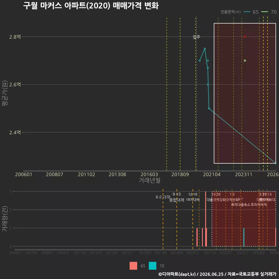 구월 마커스 아파트(2020) 매매가격 변화