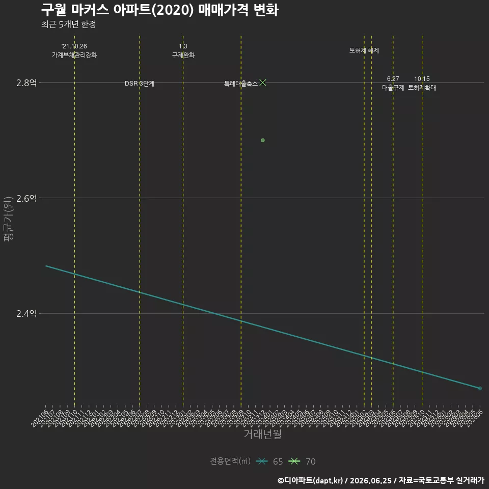 구월 마커스 아파트(2020) 매매가격 변화