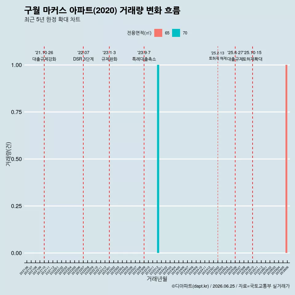 구월 마커스 아파트(2020) 거래량 변화 흐름