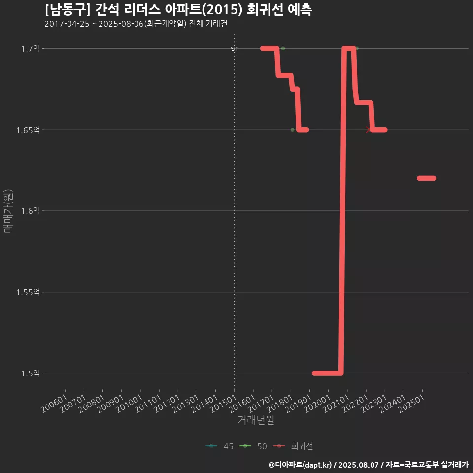 [남동구] 간석 리더스 아파트(2015) 회귀선 예측
