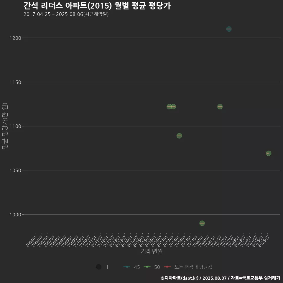 간석 리더스 아파트(2015) 월별 평균 평당가