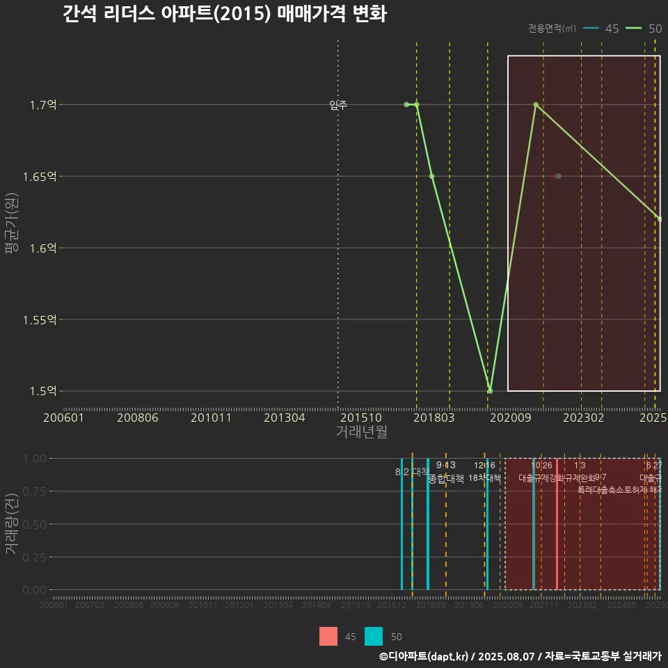 간석 리더스 아파트(2015) 매매가격 변화