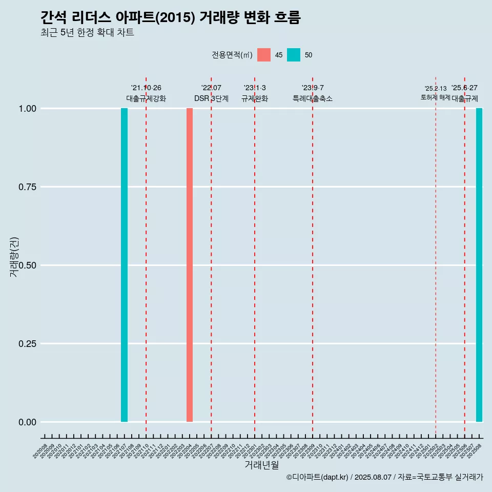 간석 리더스 아파트(2015) 거래량 변화 흐름