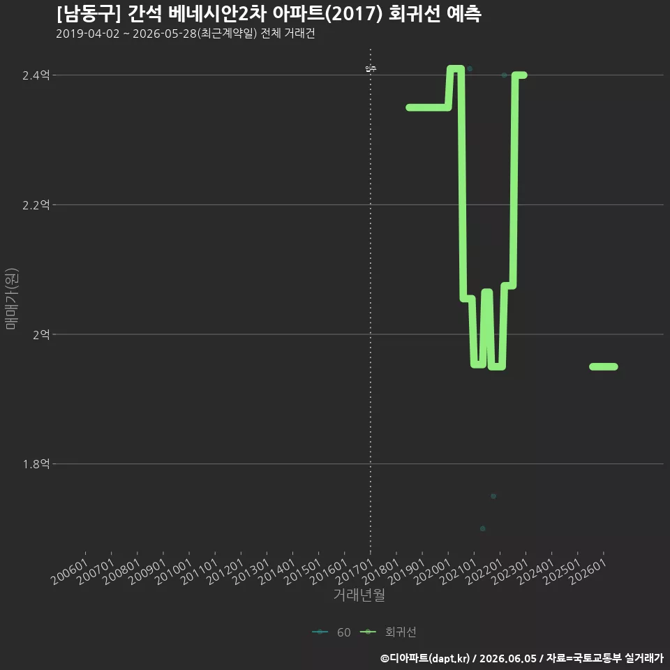 [남동구] 간석 베네시안2차 아파트(2017) 회귀선 예측