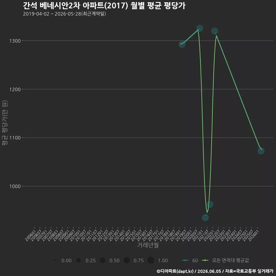 간석 베네시안2차 아파트(2017) 월별 평균 평당가