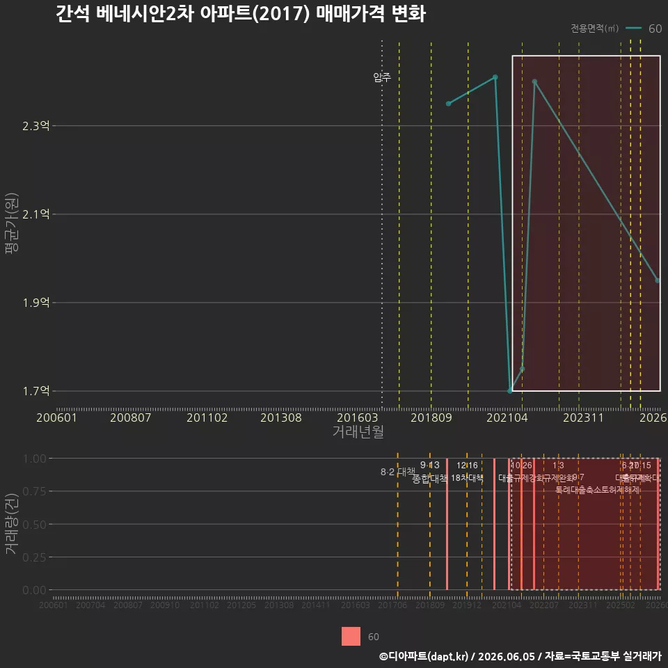 간석 베네시안2차 아파트(2017) 매매가격 변화