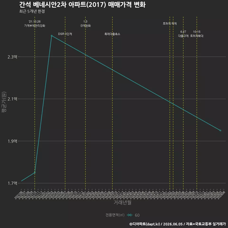 간석 베네시안2차 아파트(2017) 매매가격 변화