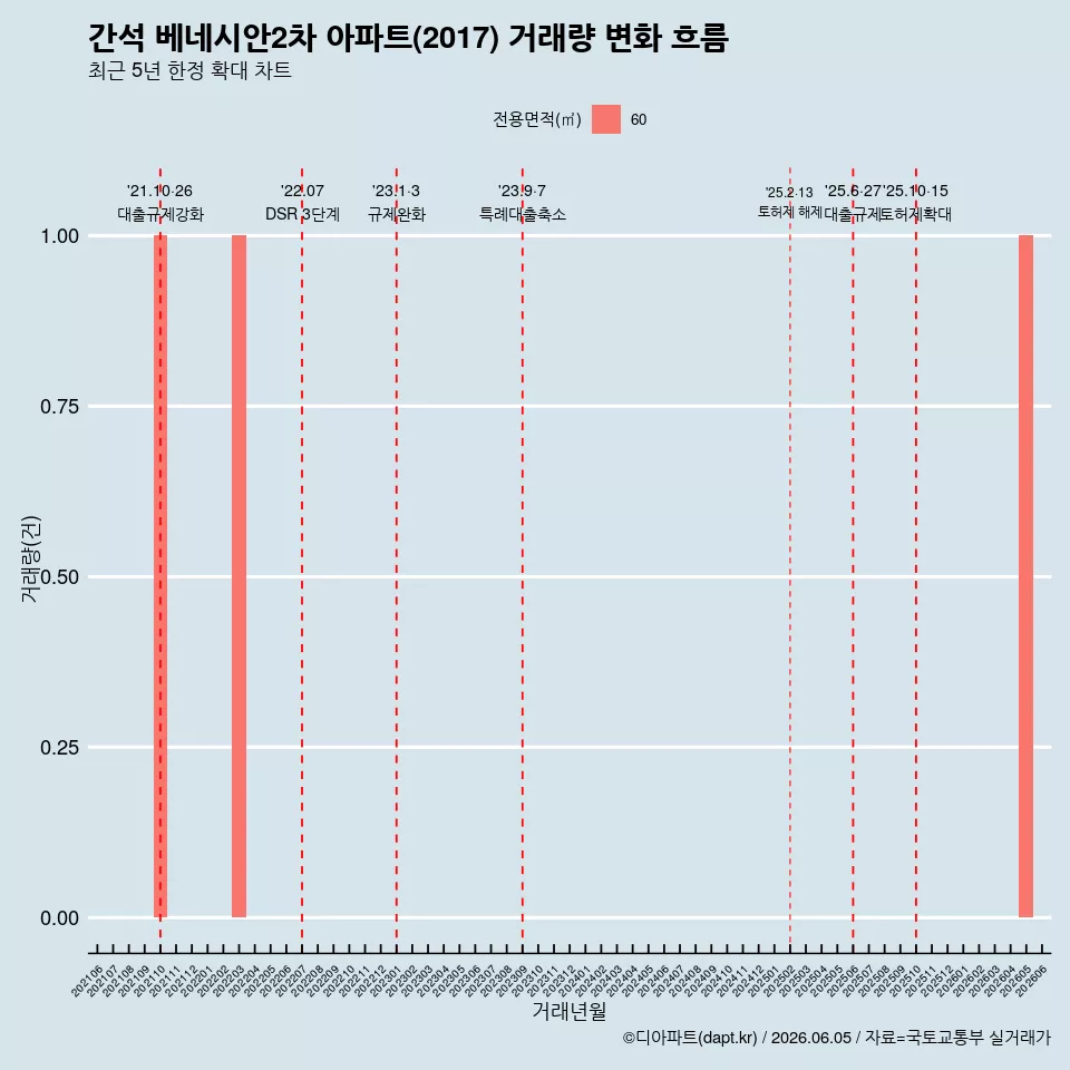간석 베네시안2차 아파트(2017) 거래량 변화 흐름