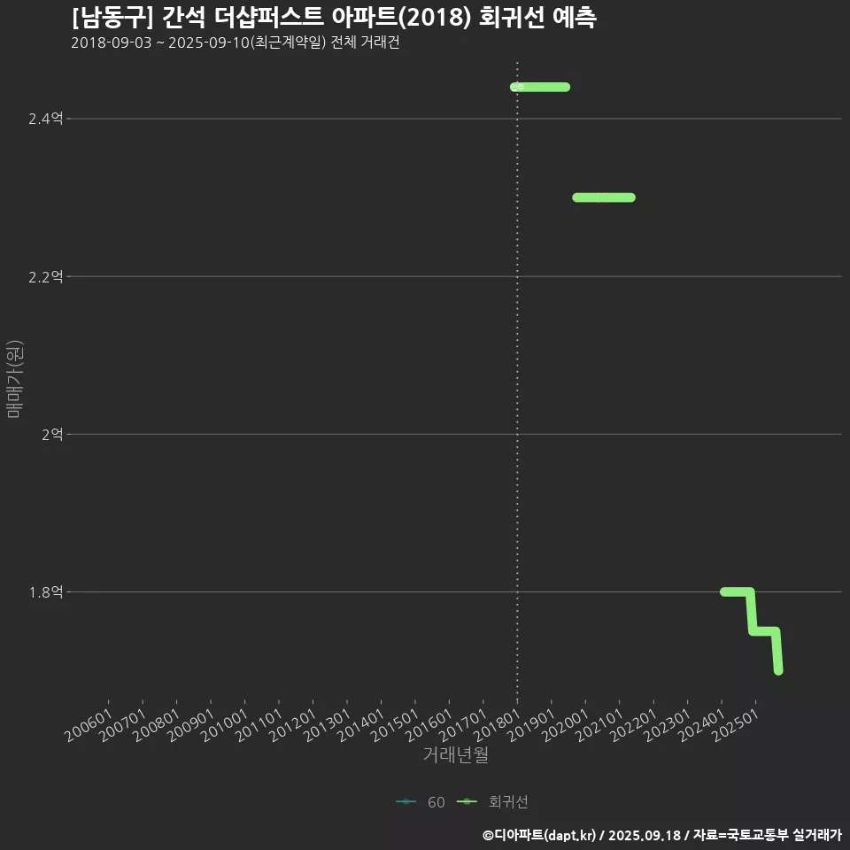 [남동구] 간석 더샵퍼스트 아파트(2018) 회귀선 예측