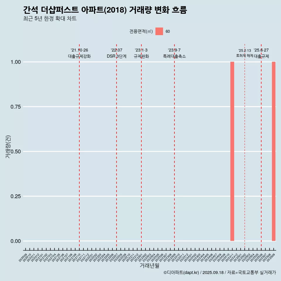 간석 더샵퍼스트 아파트(2018) 거래량 변화 흐름