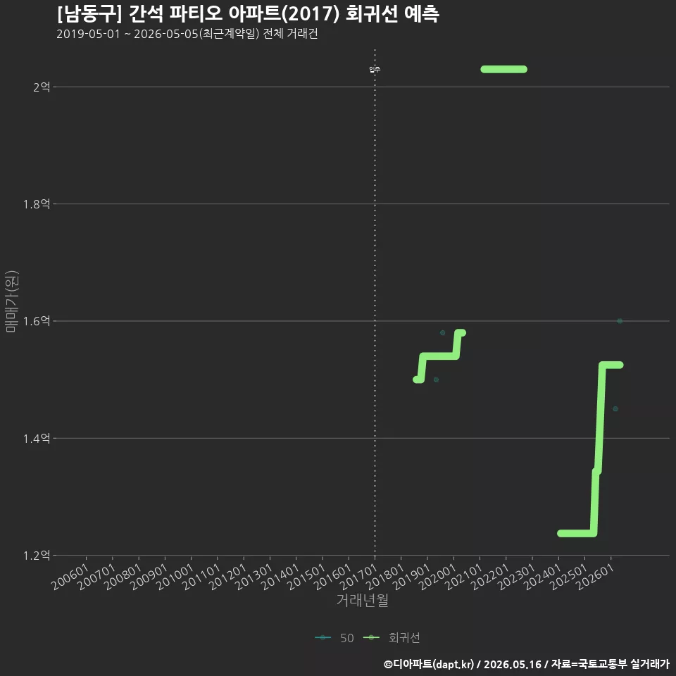 [남동구] 간석 파티오 아파트(2017) 회귀선 예측