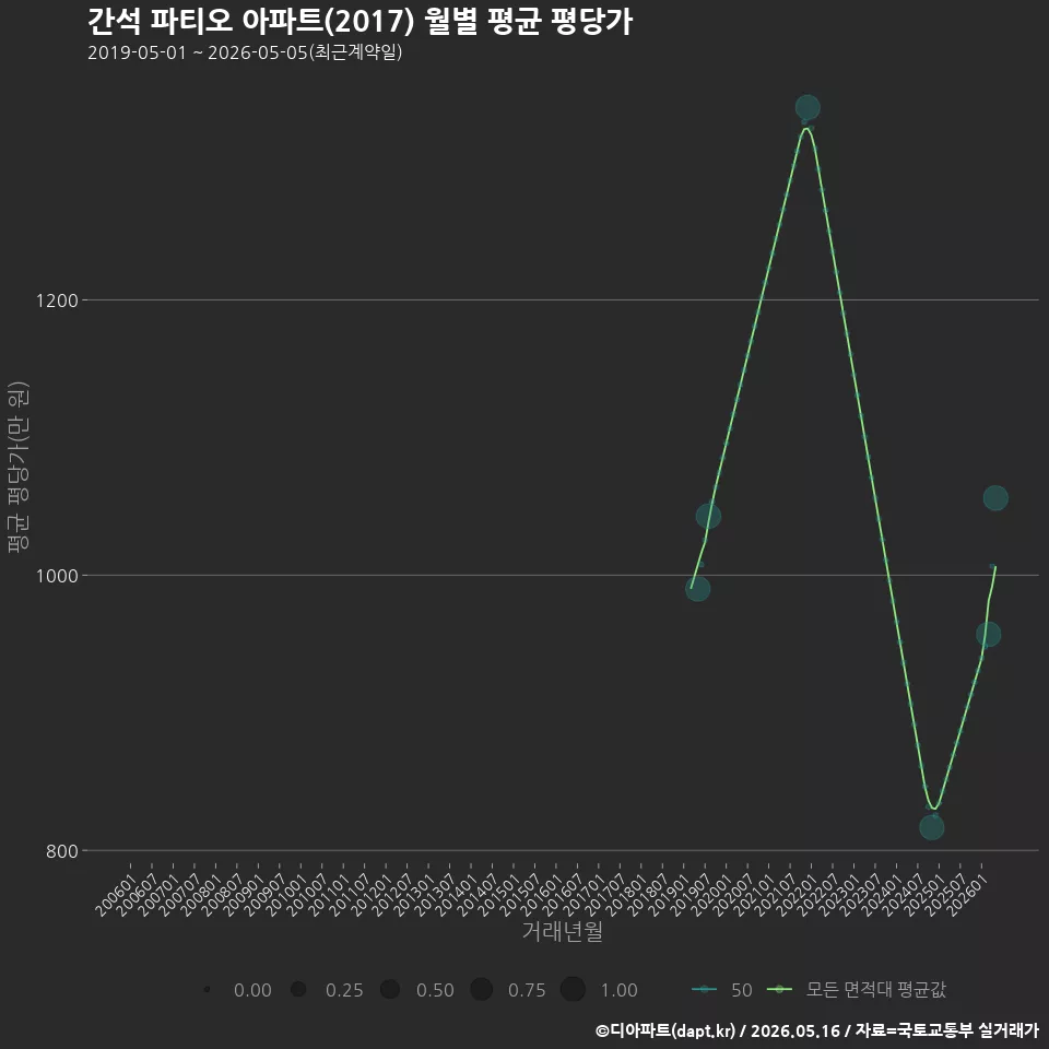 간석 파티오 아파트(2017) 월별 평균 평당가