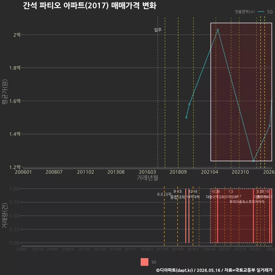 간석 파티오 아파트(2017) 매매가격 변화