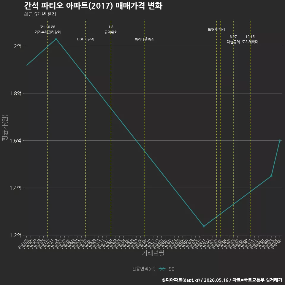 간석 파티오 아파트(2017) 매매가격 변화