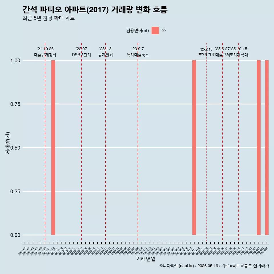간석 파티오 아파트(2017) 거래량 변화 흐름