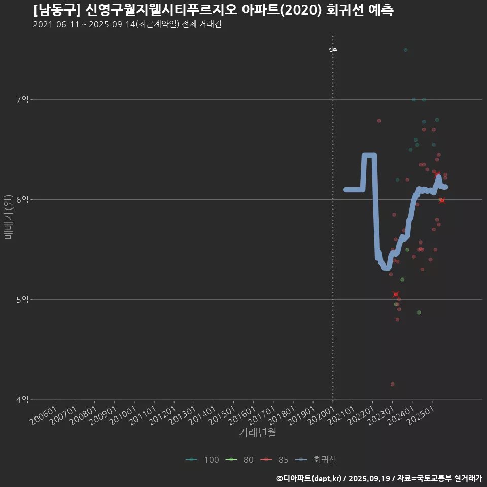 [남동구] 신영구월지웰시티푸르지오 아파트(2020) 회귀선 예측