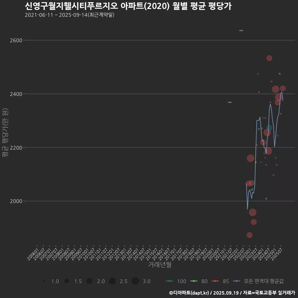 신영구월지웰시티푸르지오 아파트(2020) 월별 평균 평당가