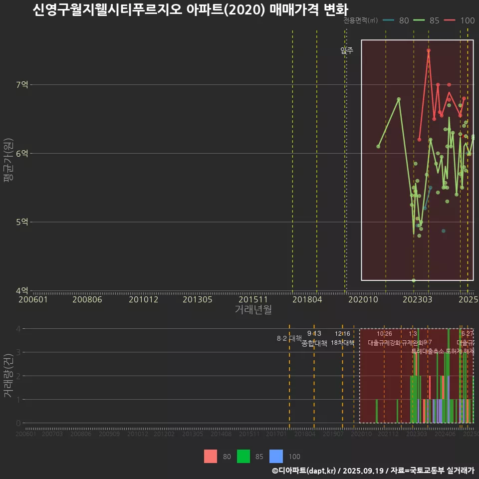 신영구월지웰시티푸르지오 아파트(2020) 매매가격 변화