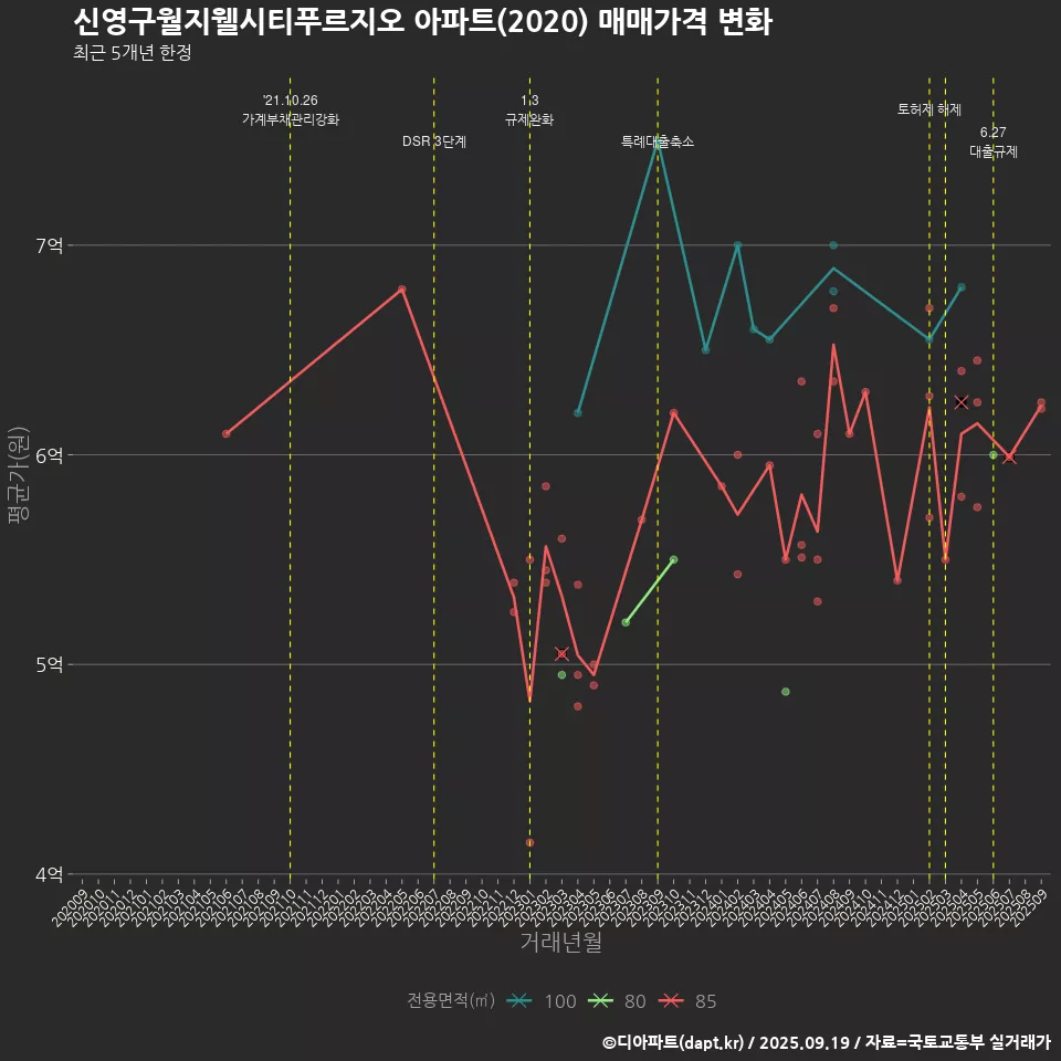 신영구월지웰시티푸르지오 아파트(2020) 매매가격 변화